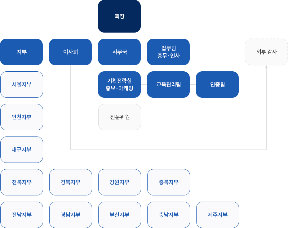 조직도